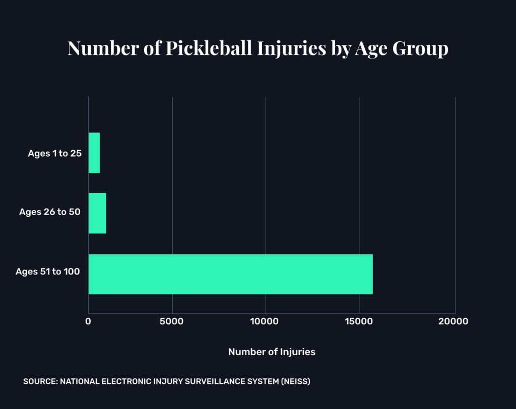 number of pickleball injuries by age group