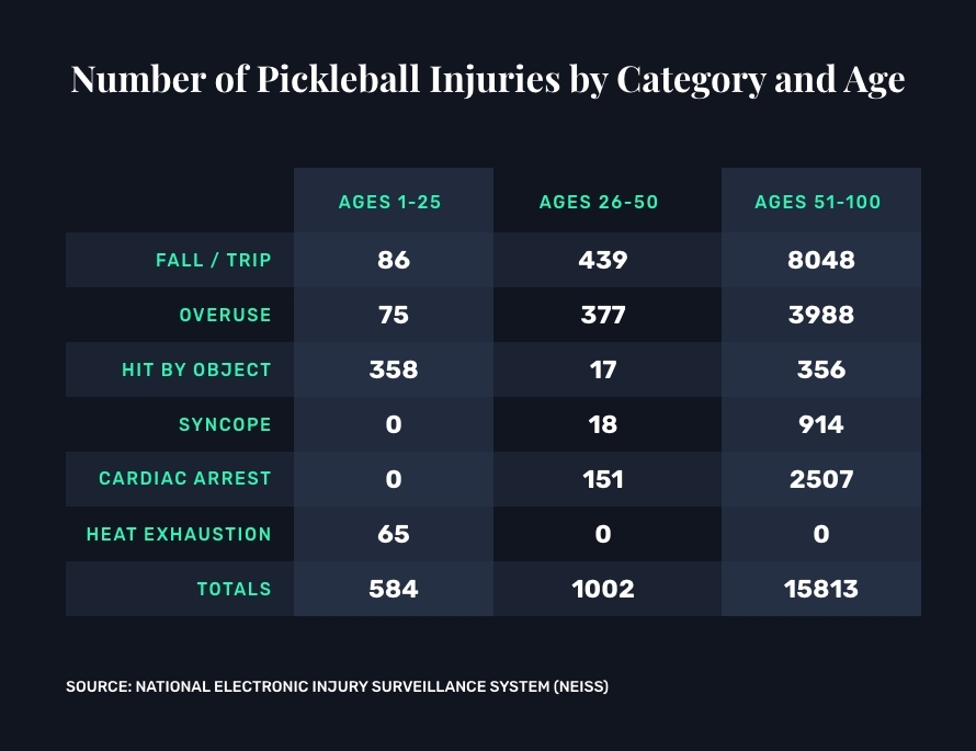 number of pickleball injuries by age and category