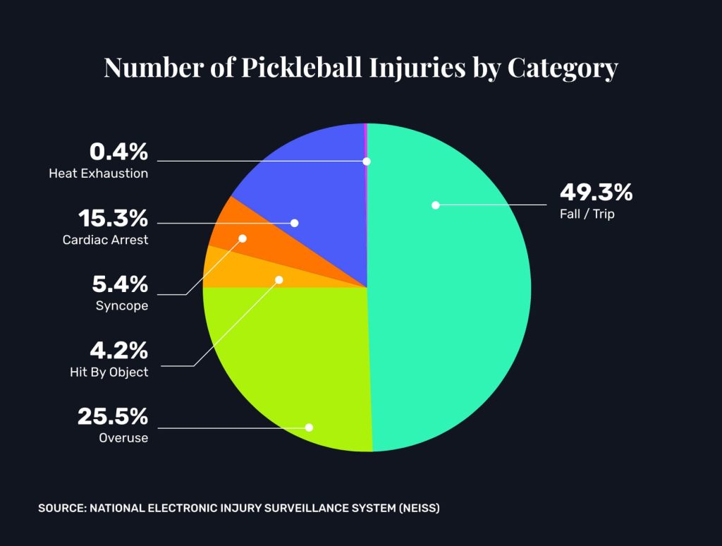 number of pickleball injuries by category